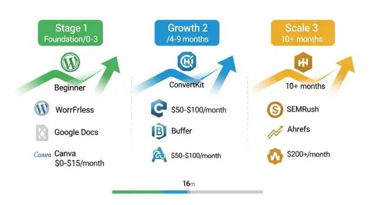 Business growth stages timeline with tools: foundation, growth, and scale.